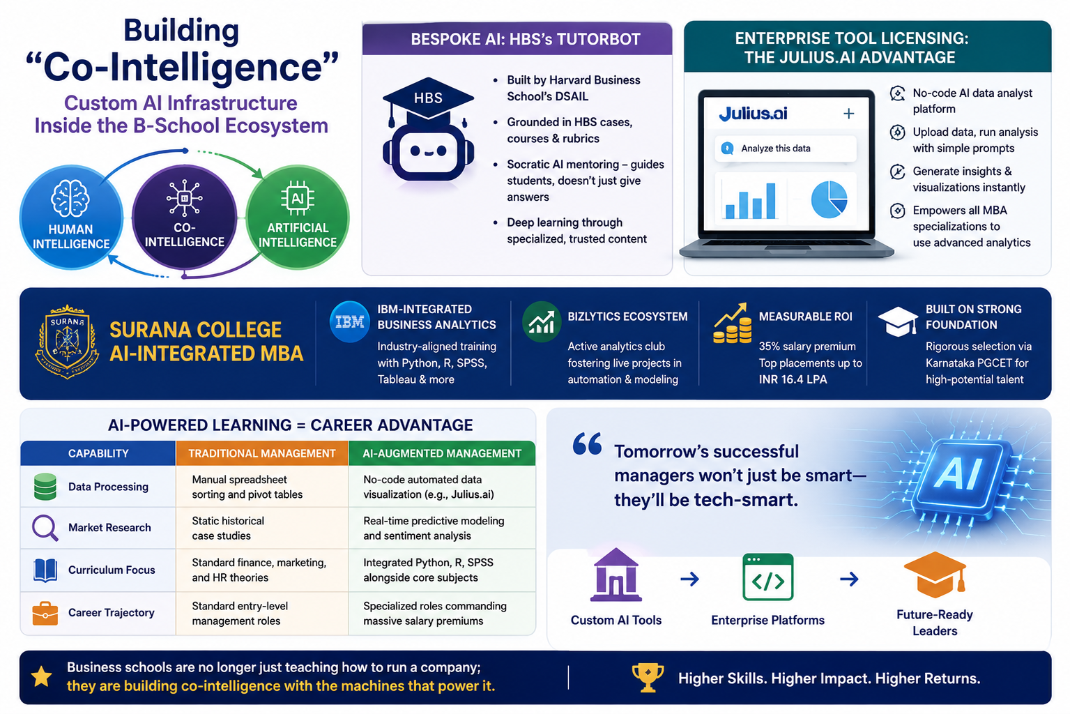 Building Co-Intelligence: Custom AI Infrastructure Inside the B-School Ecosystem