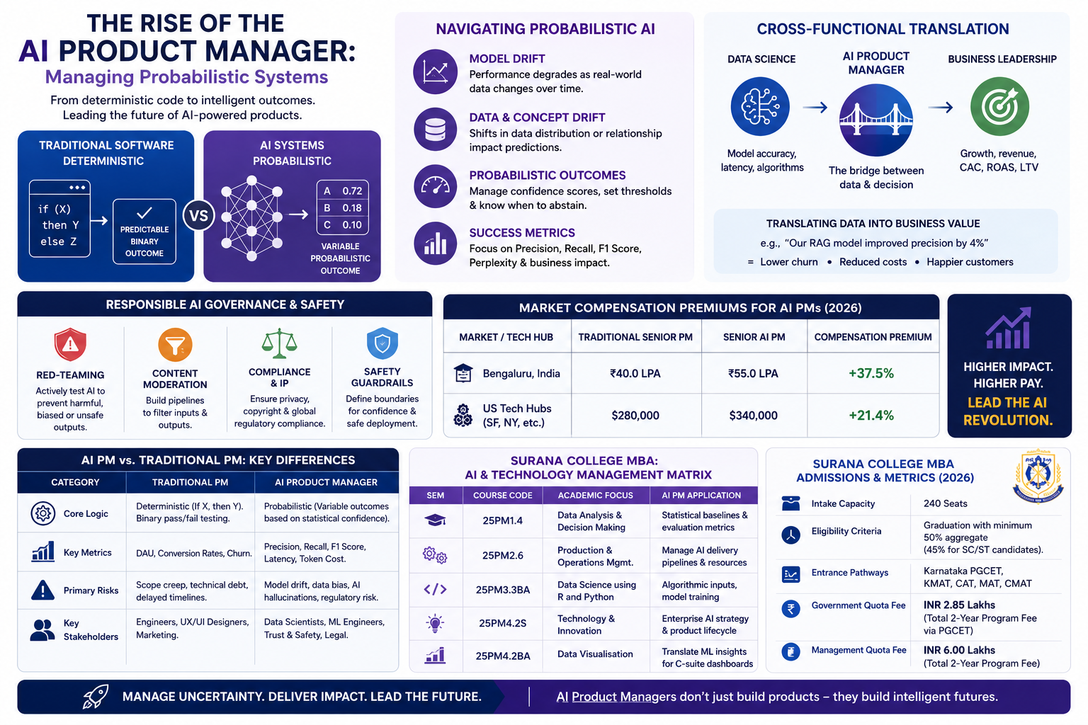 The Rise of the AI Product Manager: Managing Probabilistic Systems